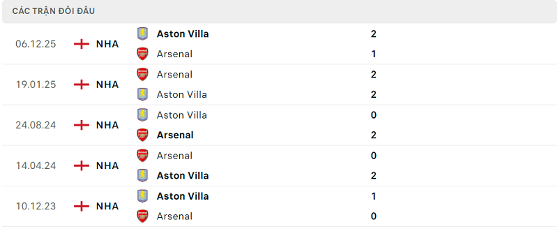 Lịch sử đối đầu Arsenal vs Aston Villa Lịch sử đối đầu Arsenal vs Aston Villa