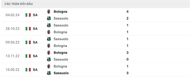 Lịch sử đối đầu Bologna vs Sassuolo Lịch sử đối đầu Bologna vs Sassuolo