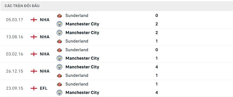 Lịch sử đối đầu Manchester City vs Sunderland