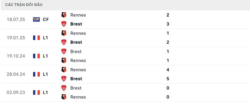 Lịch sử đối đầu Rennes vs Brest